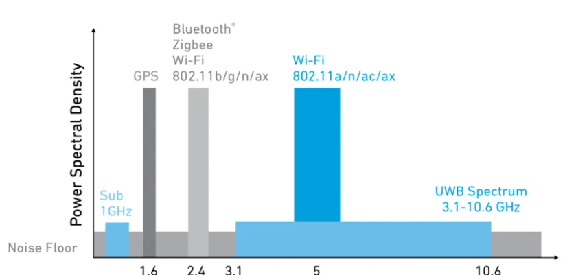 UWB数字钥匙比蓝牙钥匙好在哪?